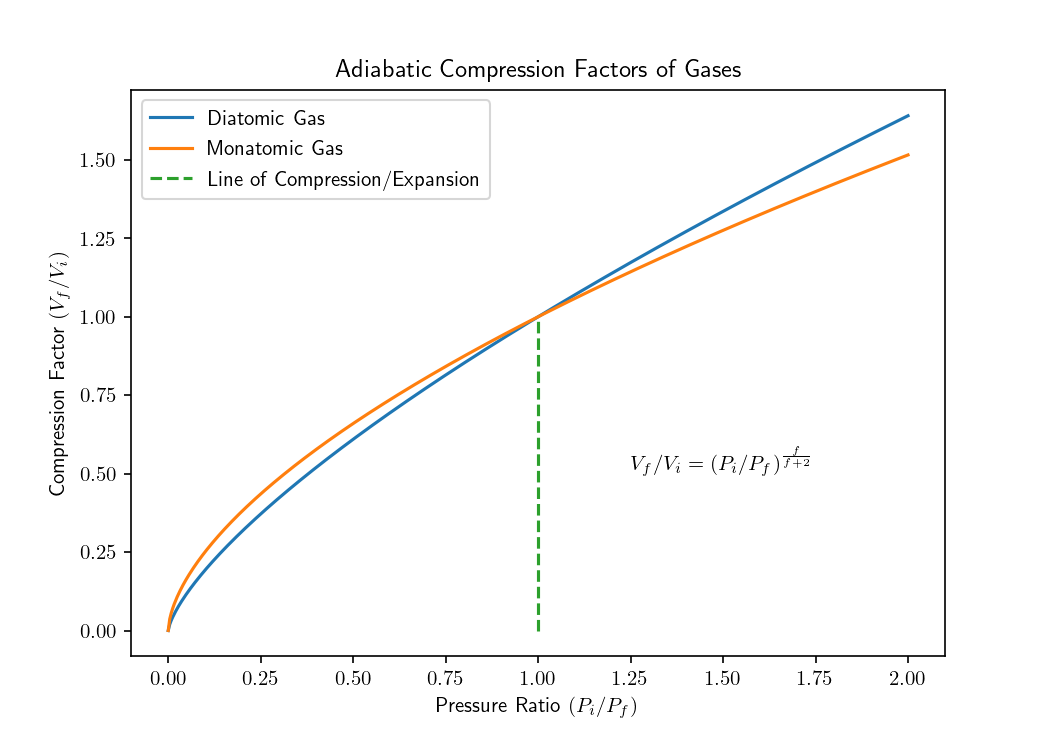 Compression Factors