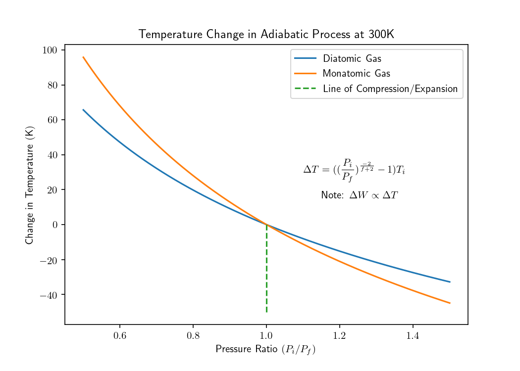 Temperature Change